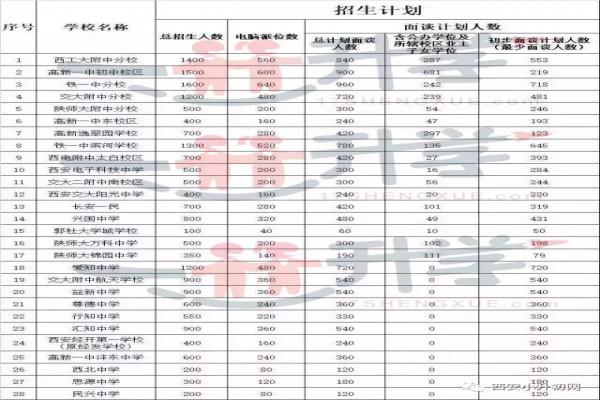 2018年西安小升初划片范围及直升学位数汇总