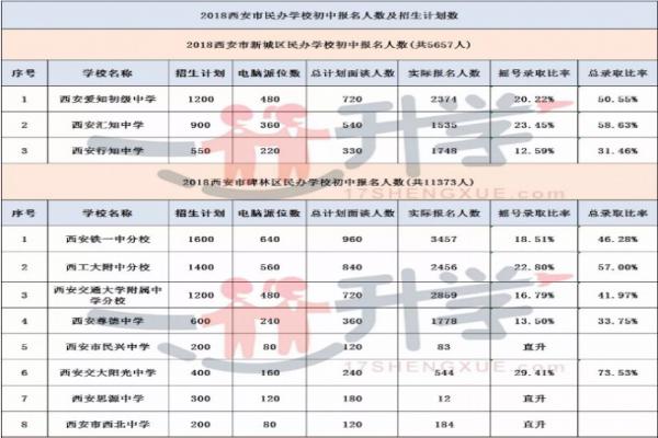 2018西安各民办初中摇号录取率及总录取率统计