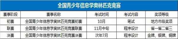 信息学竞赛是什么？信息学竞赛学什么，有什么作用？