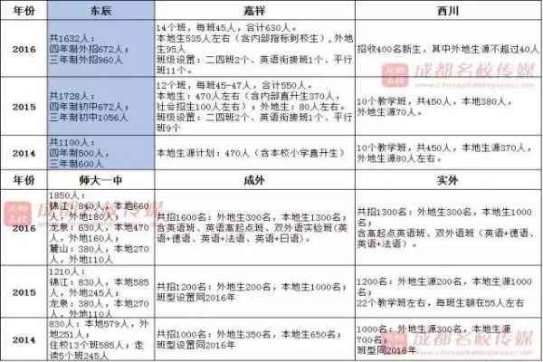 绵阳东辰国际学校和成都五朵私花对比（招生人数+报名条件+学费+奖学金+中考成绩）