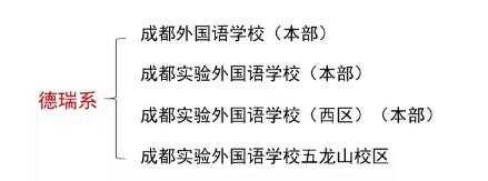 成都德瑞系学校有哪些？哪所学校最好？