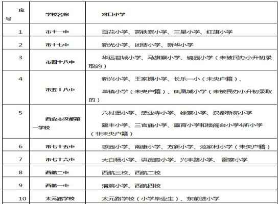 2020年西安未央区小升初学区划分（初中学校划片范围）