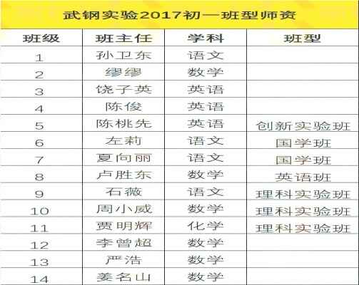 2020年武钢实验学校新初一分班情况 师资情况