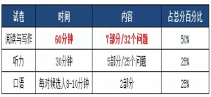KET、PET考试内容是什么？