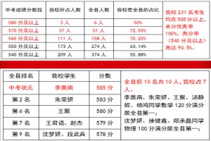 2022年北航云南创新实验学校中考成绩升学率(中考喜报)