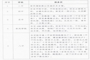 2022-2023年临汾市尧都区小升初招生划片范围一览