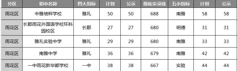 2023年长沙市雨花区优质初中学校排行榜