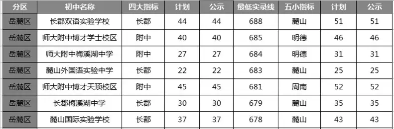 2023年长沙市岳麓区优质初中学校排行榜
