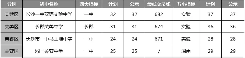 2023年长沙市芙蓉区优质初中学校排行榜