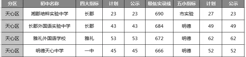 2023年长沙市天心区优质初中学校排行榜