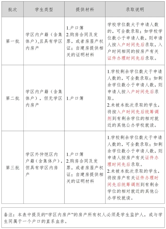 2024年惠州仲恺高新区幼升小、小升初招生入学最新政策