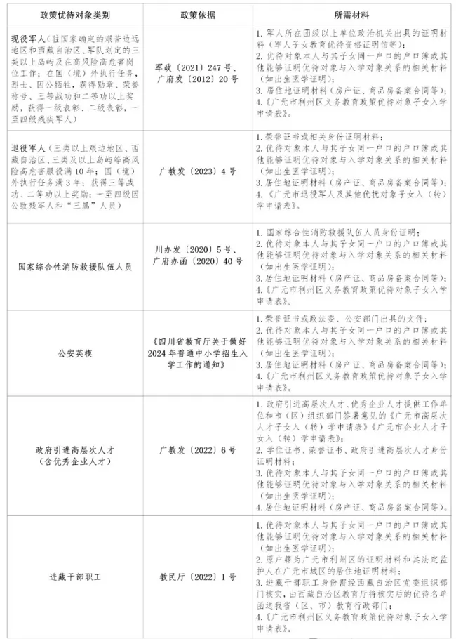 2024年广元市利州区义务教育政策优待对象子女入学办理指南