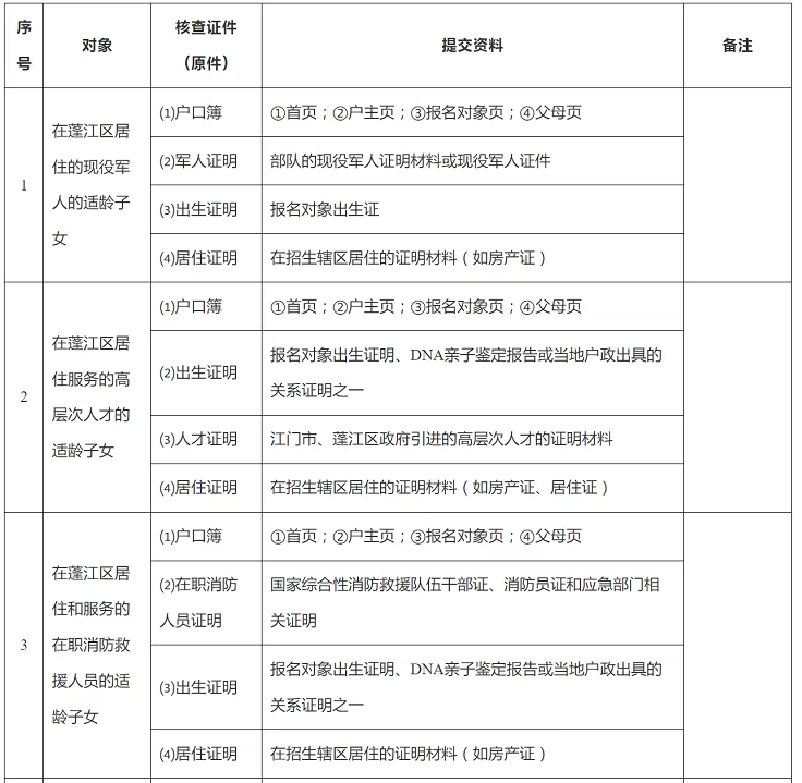 非蓬江区户籍的适龄儿童入读公办中小学报名条件及审核资料明细表
