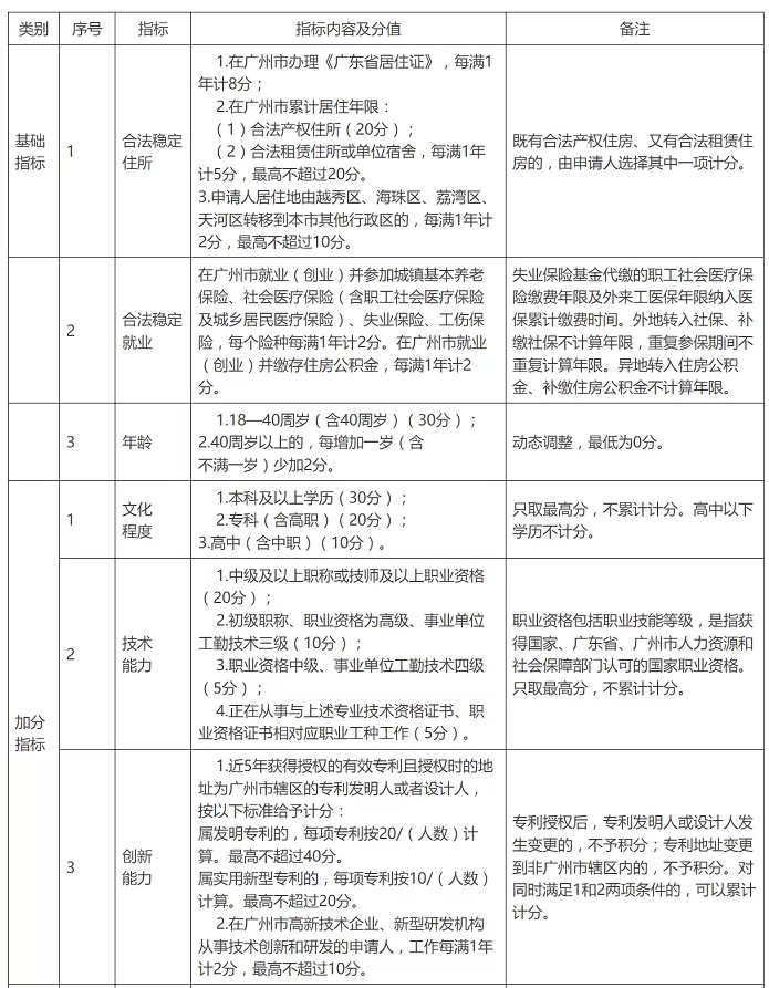 2024年广州市荔湾区来穗人员随迁子女积分制入学最新政策