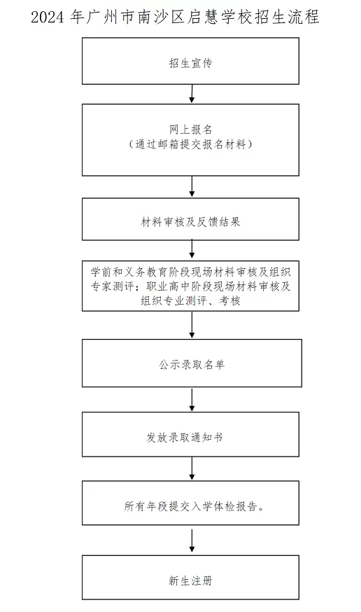2024年广州市南沙区启慧学校招生日程安排及流程示意图