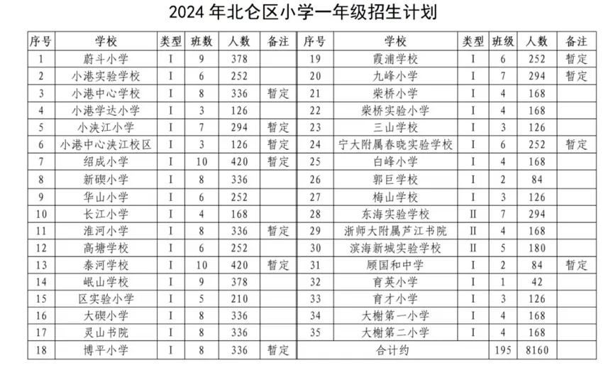 2024年宁波市北仑区小学、初中招生入学最新政策