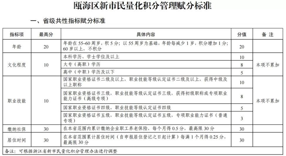 2024年瓯海区新市民子女义务教育阶段全员积分入学工作的通知及解读