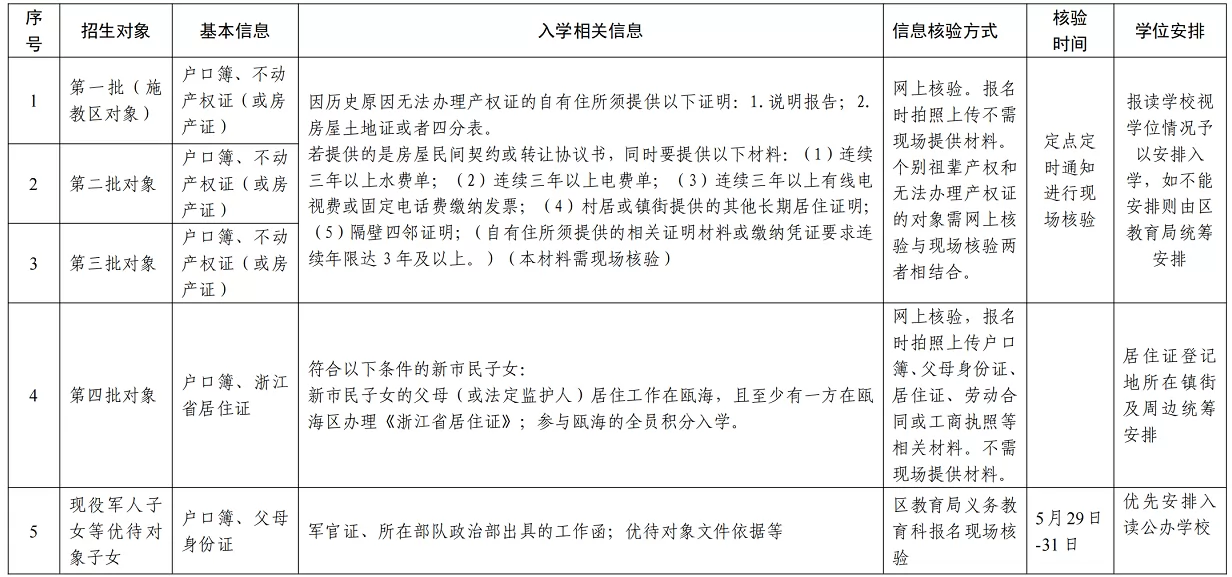温州市瓯海区义务教育阶段招生对象需提供的材料清单及核验方式安排表
