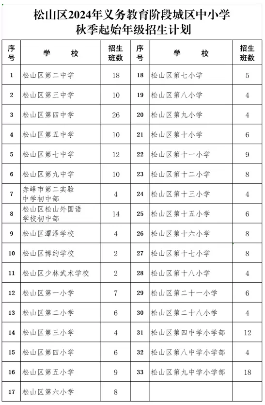 2024年赤峰市松山区小学、初中招生入学最新政策