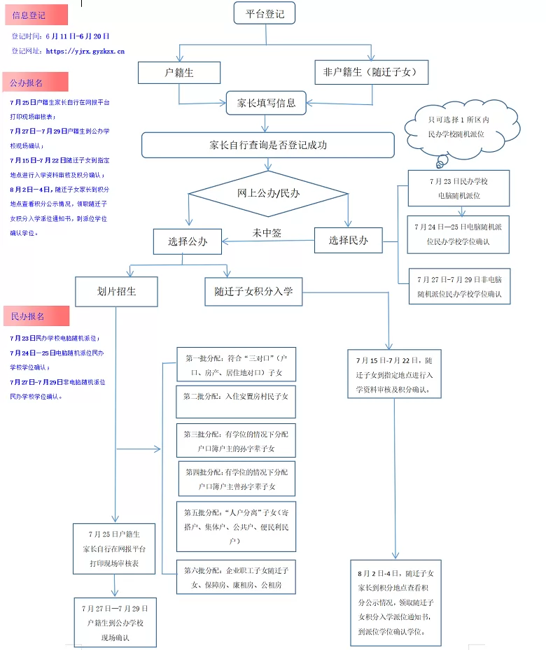 2024年贵阳市白云区小学、初中招生入学流程一览