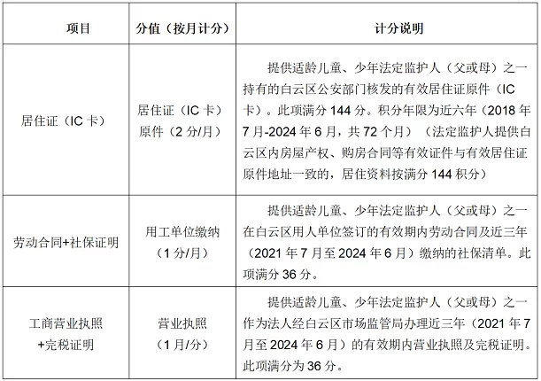 2024年贵阳市白云区义务教育阶段随迁子女入学实施细则