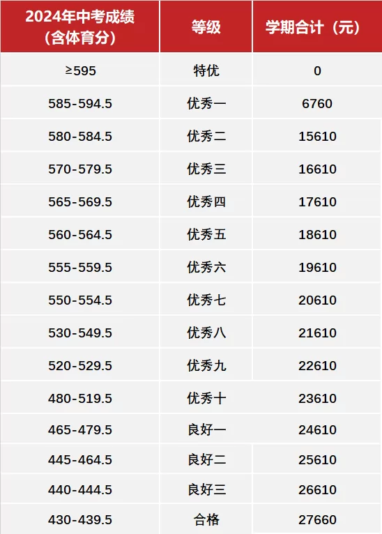 毕节七星关东辰实验学校高中部招生简章