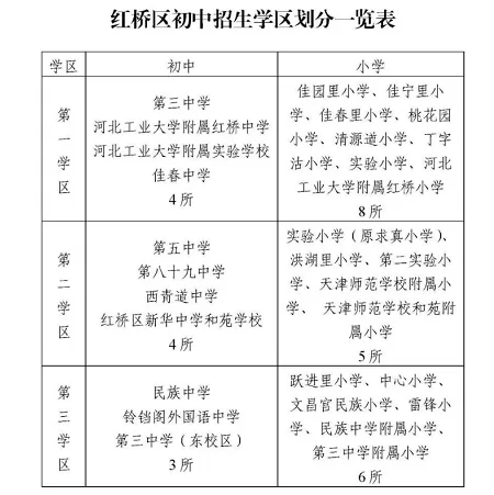 2024年天津市红桥区小升初招生流程(附招生学区范围)