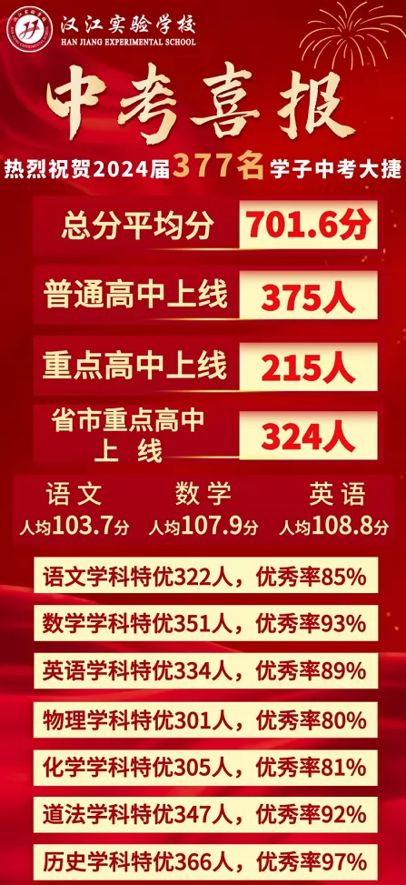 2024年十堰市汉江实验学校中考成绩升学率(中考喜报)