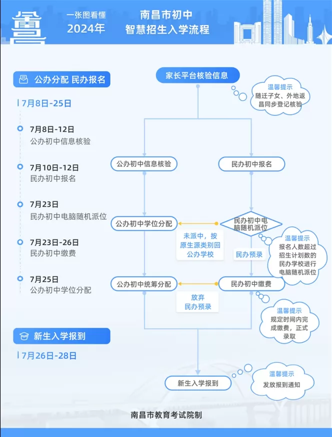 2024年南昌市初中智慧招生入学流程(小升初报读指南)