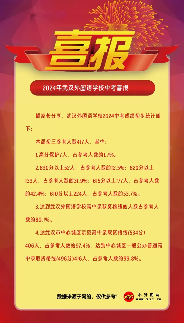 2024年武汉外国语学校中考成绩升学率(中考喜报)