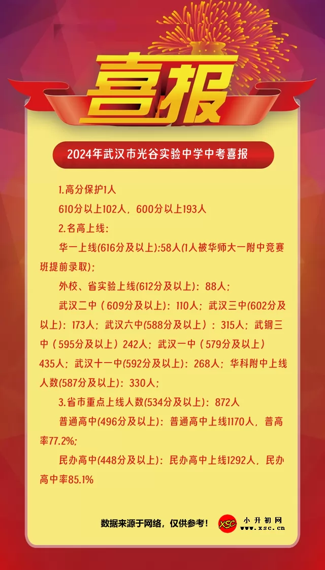 2024年武汉市光谷实验中学中考成绩升学率(中考喜报)