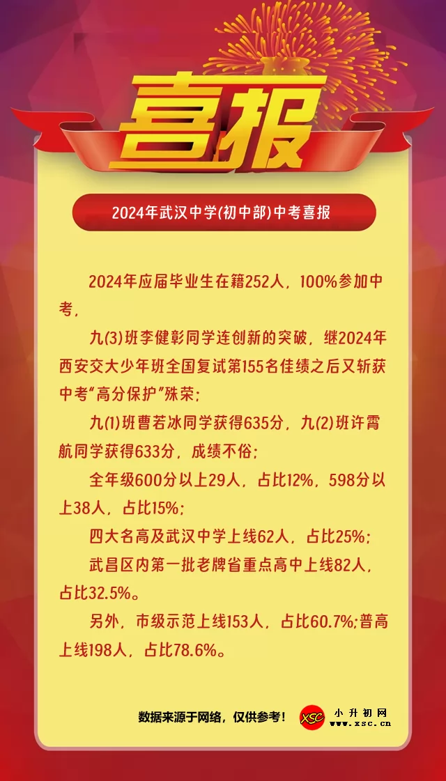 2024年武汉中学(初中部)中考成绩升学率(中考喜报)