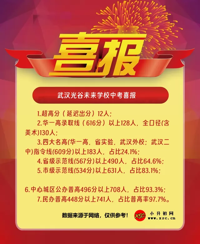 2024年武汉光谷未来学校中考成绩升学率(中考喜报)