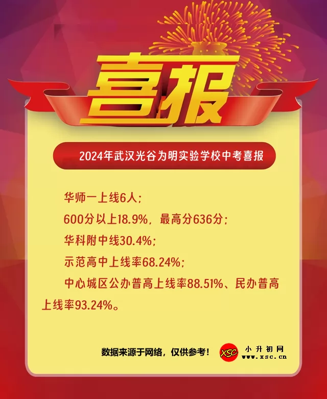 2024年武汉光谷为明实验学校中考成绩升学率(中考喜报)
