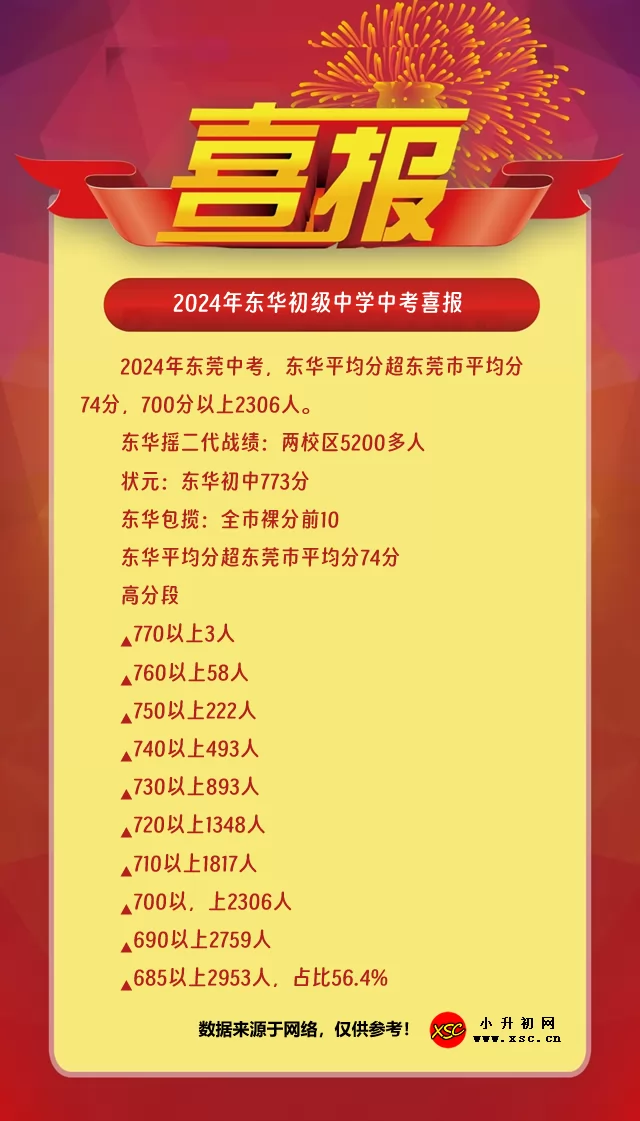 2024年东华初级中学中考成绩升学率(中考喜报)