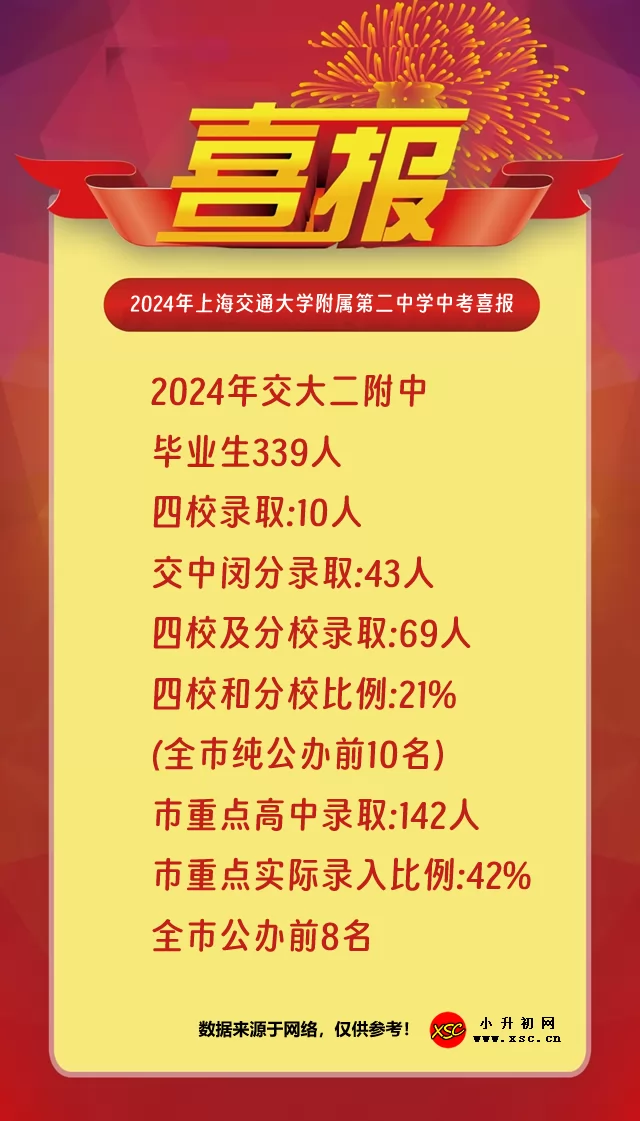 2024年上海交通大学附属第二中学中考成绩升学率(中考喜报)