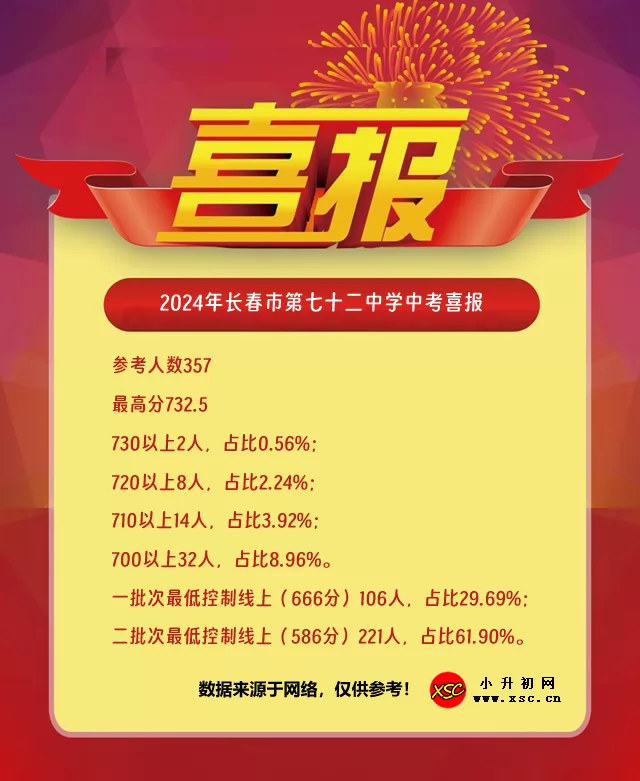 2024年长春市第七十二中学中考成绩升学率(中考喜报)