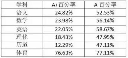 2024年深圳市宝安中学(集团)初中部中考成绩升学率(中考喜报)