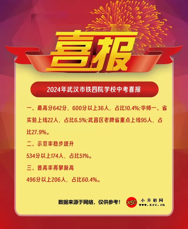 2024年武汉市铁四院学校中考喜报.jpg