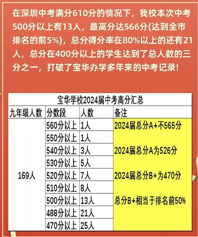 2024年深圳市宝安区宝华学校中考成绩升学率(中考喜报)