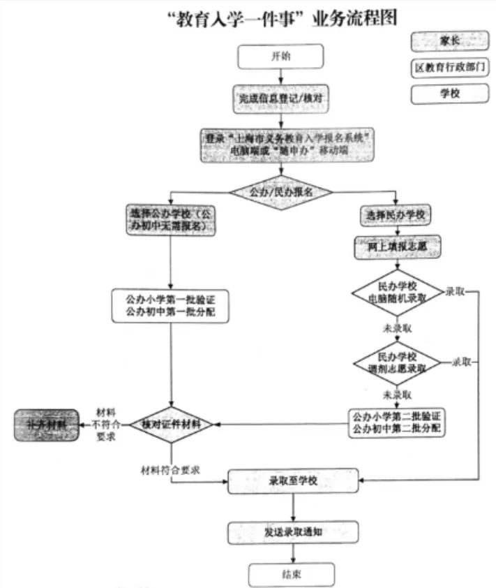 2025年上海市青浦区幼升小、小升初招生流程及时间节点