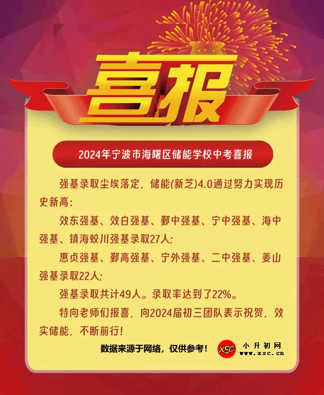 2024年宁波市海曙区储能学校中考成绩升学率(中考喜报)