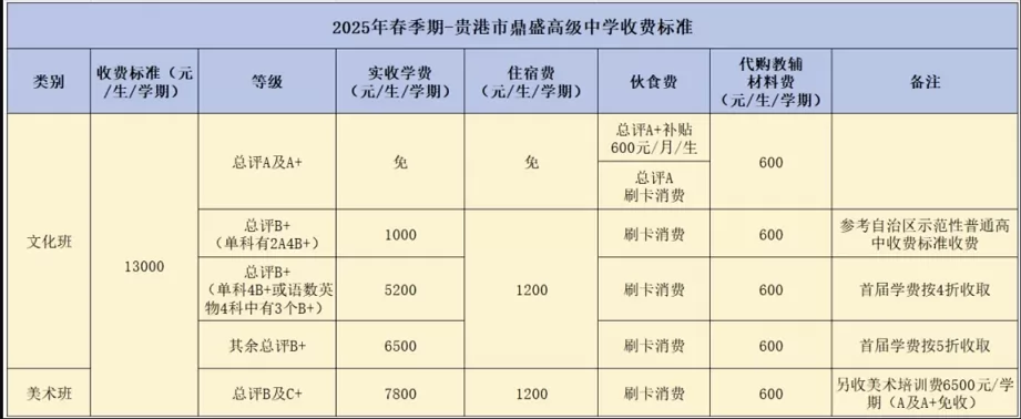 贵港市鼎盛高级中学收费标准