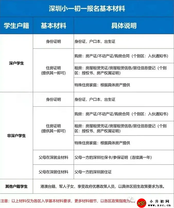 2024年深圳各区幼升小、小升初招生学位申请材料清单