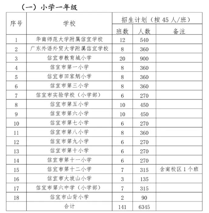 2024年信宜市市直公办小学、初中招生入学最新政策(含实施细则)