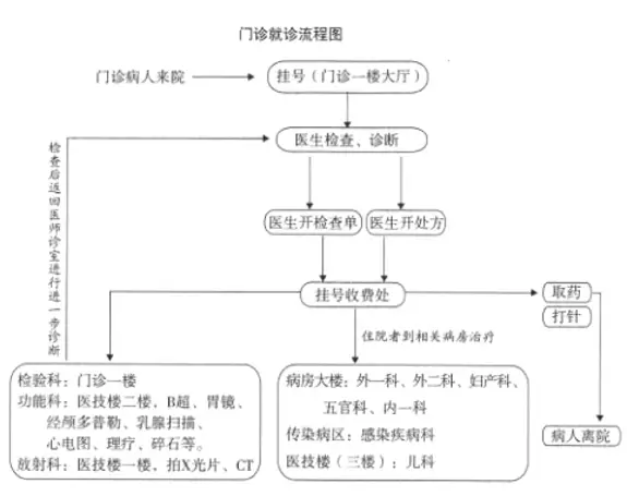 《门诊就诊流程图》