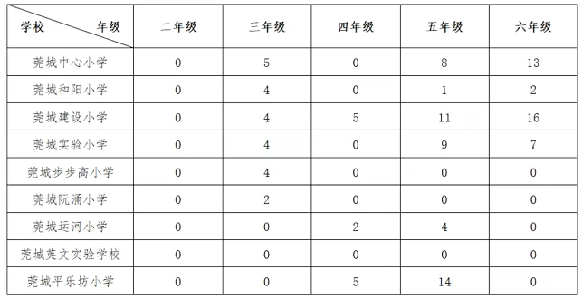 各公办小学可提供学位情况.jpg