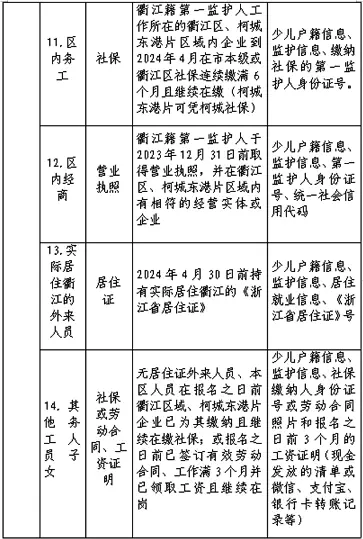 2024年衢州市衢江区小学、初中招生入学条件变化及要求