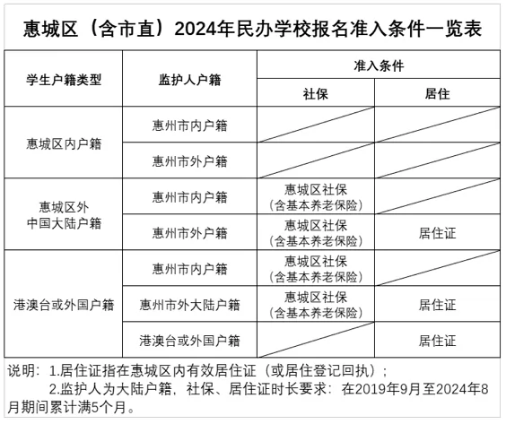 2024年惠州市惠城区(含市直)民办学校招生条件及申请办法公告