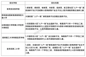 2025年昆明市呈贡区公办小学招生学区划片范围一览